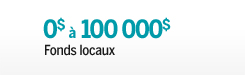 Fonds locaux